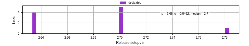Time to set up release and initialize cms environment