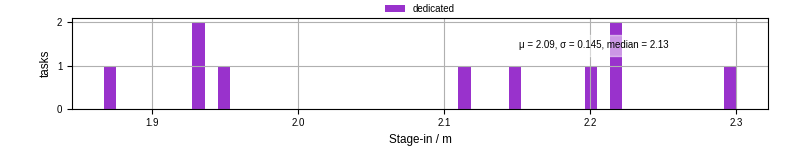 Time to stage in all additional input files