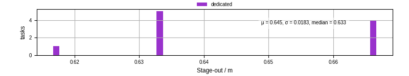 Time to stage out all output files