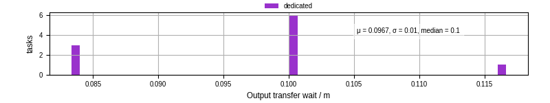 Time between stageout completion and WQ task.receive_output_start