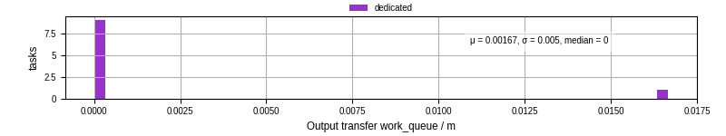 Time between WQ task.receive_output_start and task.receive_output_finish
