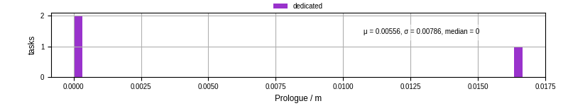 Time to run the prologue command