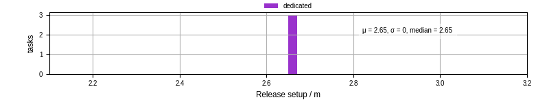 Time to set up release and initialize cms environment