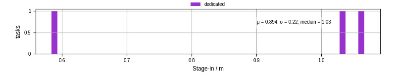 Time to stage in all additional input files