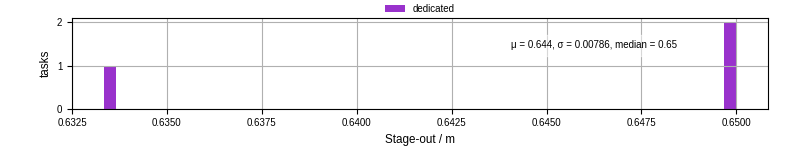 Time to stage out all output files