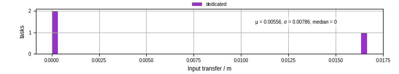 Time to transfer input files