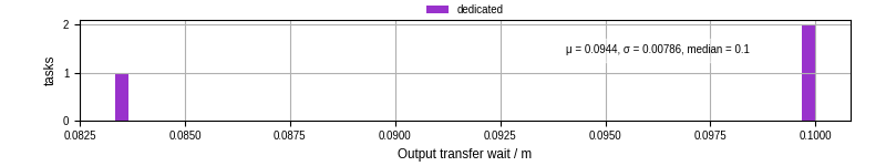 Time between stageout completion and WQ task.receive_output_start