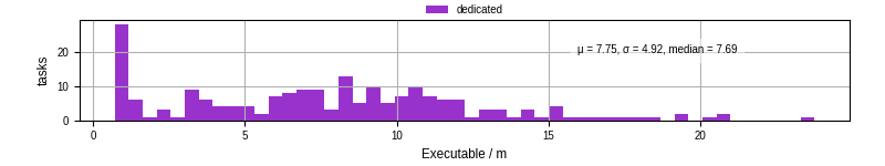 Time the executable took to run