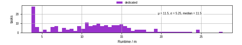 Time from wrapper start to processing end