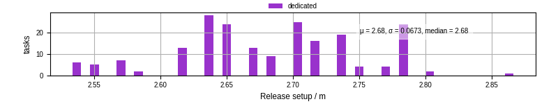 Time to set up release and initialize cms environment