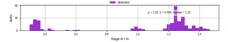 Time to stage in all additional input files