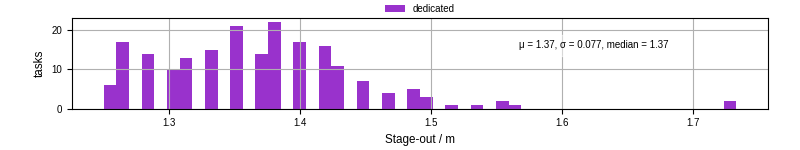 Time to stage out all output files