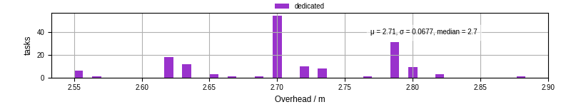 Time from wrapper start to begin processing the first event