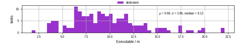 Time the executable took to run