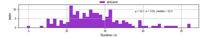Time from wrapper start to processing end