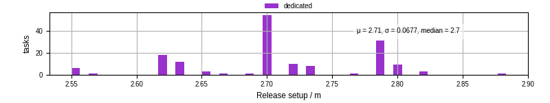 Time to set up release and initialize cms environment