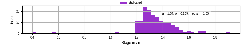 Time to stage in all additional input files