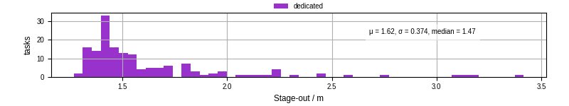 Time to stage out all output files