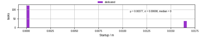 Time between completing the input file transfer and starting the wrapper