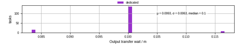 Time between stageout completion and WQ task.receive_output_start