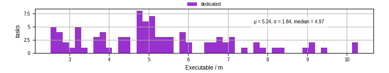 Time the executable took to run