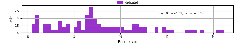 Time from wrapper start to processing end