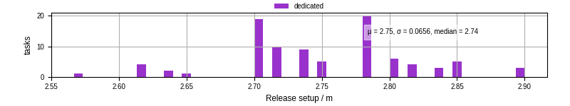 Time to set up release and initialize cms environment