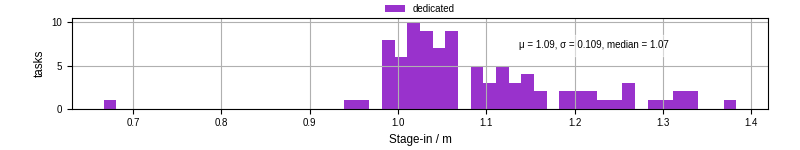 Time to stage in all additional input files