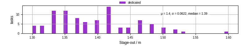 Time to stage out all output files