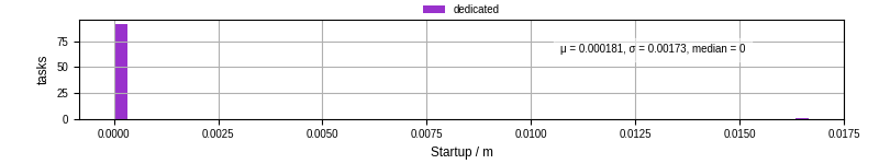 Time between completing the input file transfer and starting the wrapper