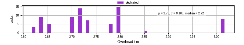 Time from wrapper start to begin processing the first event