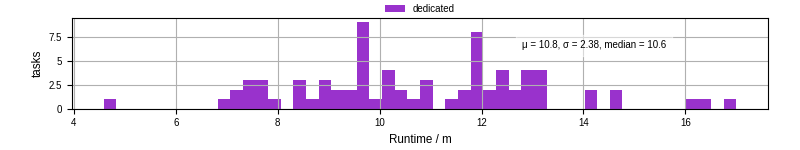 Time from wrapper start to processing end