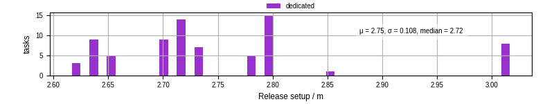 Time to set up release and initialize cms environment
