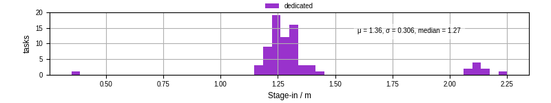 Time to stage in all additional input files