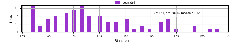 Time to stage out all output files