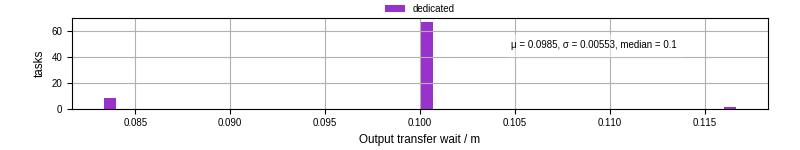 Time between stageout completion and WQ task.receive_output_start