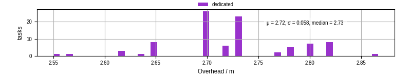 Time from wrapper start to begin processing the first event