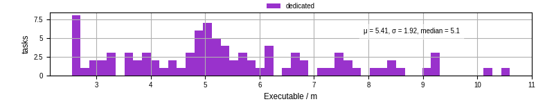 Time the executable took to run