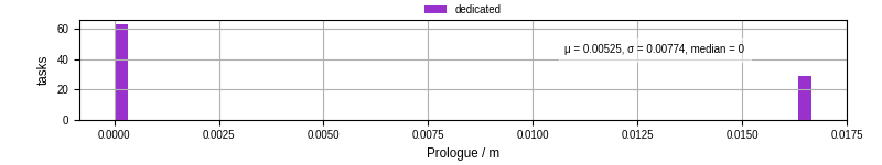 Time to run the prologue command