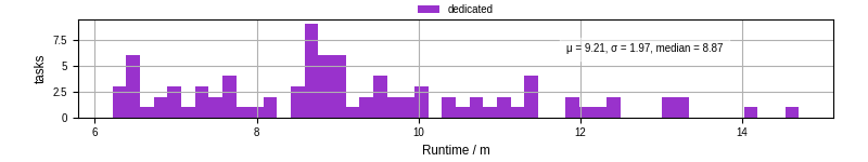 Time from wrapper start to processing end