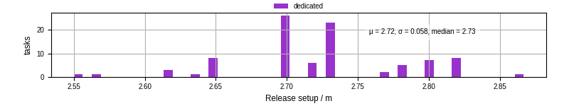 Time to set up release and initialize cms environment
