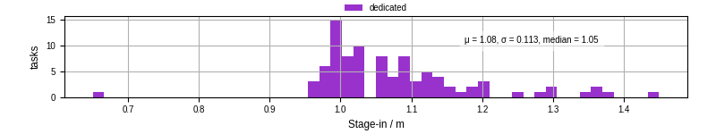 Time to stage in all additional input files