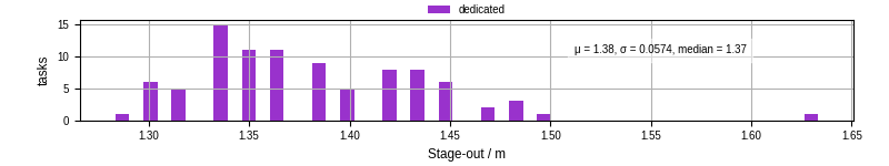 Time to stage out all output files