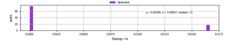 Time between completing the input file transfer and starting the wrapper