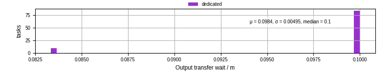 Time between stageout completion and WQ task.receive_output_start