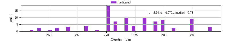 Time from wrapper start to begin processing the first event