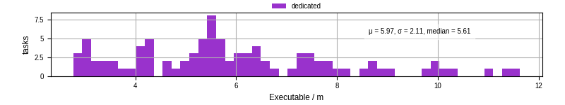 Time the executable took to run