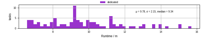 Time from wrapper start to processing end