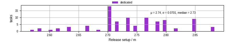 Time to set up release and initialize cms environment