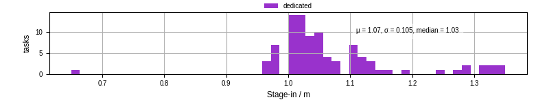 Time to stage in all additional input files